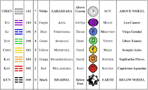I Ching Binary Numbers Astrology And Chakras I Ching Planet Signs Astrology