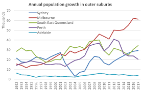 Which Australian City Is Sprawling The Most Charting Transport