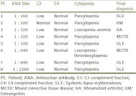 Moderate Cytopenias In Asymptomatic Individuals Is