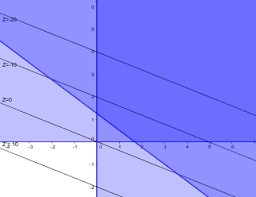 Using linear programming and spreadsheet an optimal solution was obtained to meet the objective of minimizing the cost of shipping for the polymer from the plant to the market. Easier Way Of Finding Out Whether A Given Linear Programming Problem Has Optimal Solution Or Not Mathematics Stack Exchange