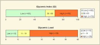 Food Charts Glycemic Index Glycemic Load Diet Database