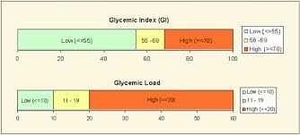 food charts glycemic index glycemic load diet database