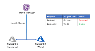 Azure Traffic Manager With Azure Site Recovery Azure Site Recovery Microsoft Docs