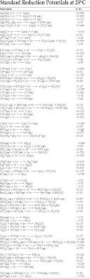 Standard Reduction Potentials