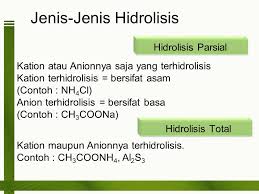 Macam macam hidrolisis garam berdsarkan sifat garam beserta contoh soal essay hidrolisis garam dan pembahasannya adalah sebagai berikut. Hidrolisis Garam Rudi Purwanto Ppt Download