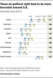 Americas International Image Continues To Suffer Pew