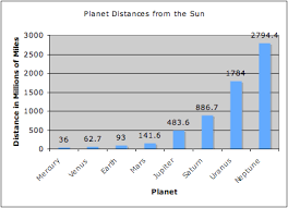 Bar Graph For Planets Distance From The Sun Google Search