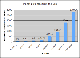 bar graph for planets distance from the sun google search