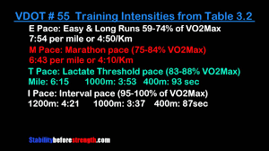 Jack Daniels Levels Of Fitness Running Intensities Pace Chart For Runners