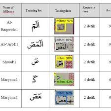Share mad lazim mutsaqqal harfi with your friends! Detecting Images On Al Quran Containing Mad Lazim Harfi Musyba Download Scientific Diagram