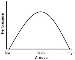 Yerkes Dodson Law Wikiofscience