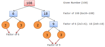 These free printable prime factorization practice sheets are download free printable prime factorization worksheets to practice. Course Mathematics Class 5 Topic Prime Factorization Factor Tree Method