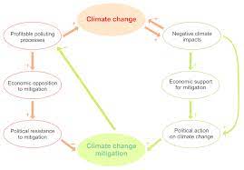 You can also change the time period and the source of the climate data. Climate Change Causal Loop Diagram Download Scientific Diagram