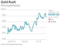 Is The Gold Hedge Really Just All Hype