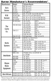 fuel oil furnace nozzle and parts