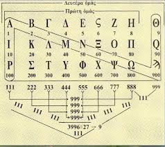 Greeks borrowed the idea of a written language from the phoenicians and then improved upon it by adding vowels to their alphabet. Jain 108 Academy Greek Alphabet Harmonic 111 And Alpha Numerics The Greek Alphabet Has Been Used To Write The Greek Language Since The Late Ninth Or Early Eighth Century Bc It Is