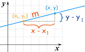 The x value tells you where a point is horizontally. Point Slope Equation Of A Line