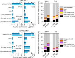Galaxy ugc 3855 captured by the nasa/esa hubble space telescope. Incorporating Hopane Degradation Into Chemical Mass Balance Model Improving Accuracy Of Vehicular Source Contribution Estimation Sciencedirect
