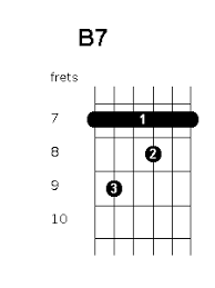 B7 Chord Position Variations Guitar Chords World Guitar