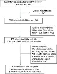 The Use Of Pattern Differentiation In Who Registered Traditional Chinese Medicine Trials A Systematic Review Sciencedirect