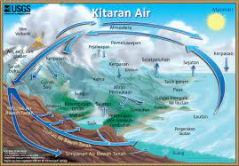 Kitaran air menghuraikan kewujudan and pergerakan air di permukaan bumi, di dalam bumi dan di atmosfera atas bumi. Kitaran Air The Water Cycle Malay