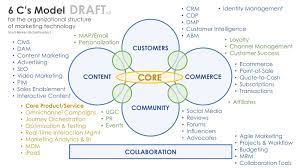 6c s model of organizing marketing technology