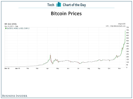 Chart Of The Day Dont You Wish You Bought Bitcoins A Year Ago