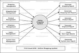 A system context diagram in engineering is a diagram that. Online Shopping System Dataflow Diagram Dfd Freeprojectz