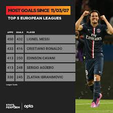 Jugador de la selección uruguaya. Optajoe On Twitter 250 Since Edinson Cavani Made His Palermo Debut In March 2007 Only Lionel Messi 432 And Cristiano Ronaldo 416 Have Scored More Goals In Europe S Top Five Leagues