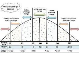 bell curve definitions standard deviation definitions