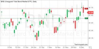 Techniquant Vanguard Total Bond Market Etf Bnd Technical