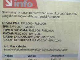 Mas kawin adalah salah satu yang sering didengar ketika prosesi pernikahan dilakukan. Mycantikhouse Com Betul Ker Nilai Hantaran Sebegini Tinggi Islam Itu Mudah Seorang Lelaki Yang Mahu Menikahi Seorang Perempuan Wajib Memberikan Mas Kahwin Mengikut Kadar Kemampuannya Dalam Akad Nikah Tetapi Mahar Yang Diberikan