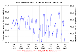 Usgs Temperature Chart Of Masseys Landing This Is In Real
