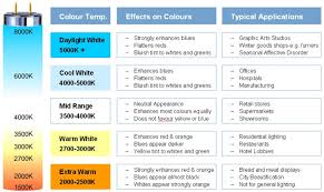 the fluorescent lamp choice of colours