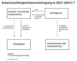 Schrittweise Einfuhrung Der Elektronischen Arbeitsunfahigkeitsbescheinigung Ab 2021 Lohnakad Gmbh