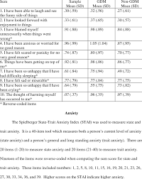 The scale used in this study is the epds in arabic, english or french depending on the patient's choice. Item Means On The Edinburgh Postpartum Depression Scale Epds Download Table