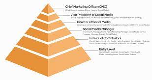 So, a content marketer must understand who they are creating content for and the types of messages the audience will be most receptive to in which mediums. The Top 20 Social Media Job Titles By Popularity Ongig Blog