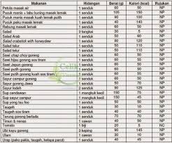 * medium grain white rice, saiz hidangan = 1 pinggan atau bersamaan 187 gram. Senarai Jadual Kalori Makanan Dan Minuman Malaysia Vitamin Semulajadi Lemak Makanan Dan Minuman Makanan