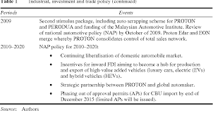 Be part of the malaysian automotive association. Pdf Automotive Industry In Malaysia An Assessment Of Its Development Semantic Scholar