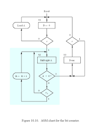 methodical design of digital systems asm chart design of