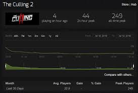The Culling 2 Player Count Drops To Lower Than The First