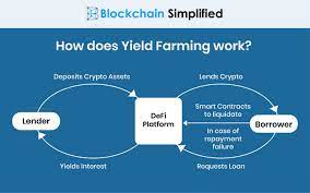 Yield farming is the practice of staking or lending crypto assets in order to generate high returns or rewards in the form of additional cryptocurrency. The Yield Farming Phenomenon Lending Crypto To Earn Interest By Blockchain Simplified Medium