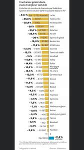 La région compte ainsi en moyenne 232 licenciés pour 1 000 jeunes le nombre de pratiquants licenciés y est notamment fort chez les jeunes et dans les sports de proximité : Trimax Triathlon Magazine Nous Sommes Le Sport Ne Laissons Pas Le Sport Mourir Les Chiffres Des Evolutions Entre Octobre 2019 Et Octobre 2020 Du Nombre De Licencies Des Federations