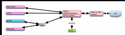 To connect, type the ip address of your remote mac or the apple id used to sign into it, then press connect to begin the connection. Home Network For My Friends With Macs