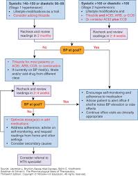 Treatment Of Hypertension Goodman Gilmans The