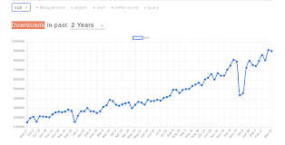 React might be a good option if you're considering a mobile app for the future, because of react native. Vue Js Is Good But Is It Better Than Angular Or React Habr