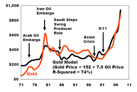 gold gld and oil uso etf bubbleomics mis pricing the