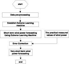 flow chart of wind power forecasting procedure download