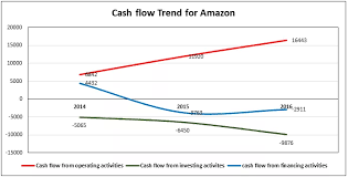 Mempelajari bagaimana penyataan aliran tunai mengukur sumber dan penggunaan tunai syarikat, sementara penyata pendapatan mengukur prestasi kewangan syarikat. Contoh Penyata Aliran Tunai Analisis Penjelasan Aliran Tunai