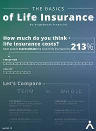 Therefore you should sit down. Understand Life Insurance Basics Term Life Insurance Brightpeak Financial Life Insurance Cost Term Life Insurance Dave Ramsey Life Insurance